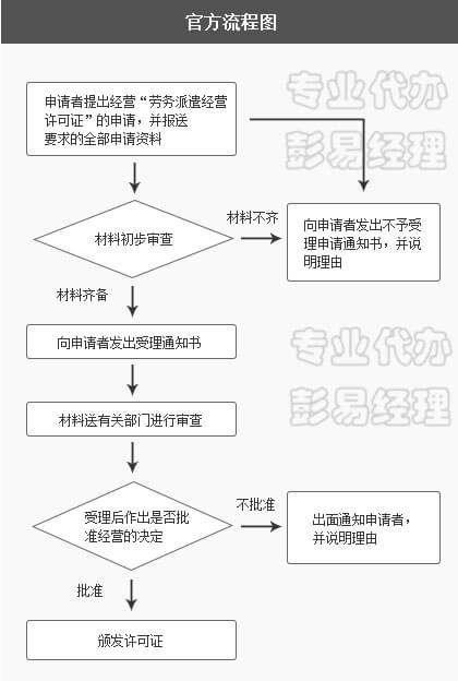 申请劳务派遣许可证流程图